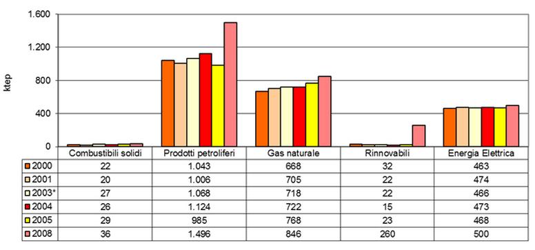 Secondo i dati ISTAT, nel 2010 in Umbria l energia elettrica prodotta proveniente da fonti rinnovabili è stata pari al 56,6% del totale prodotto, in aumento rispetto al 2000 in cui era pari al 49,1%.