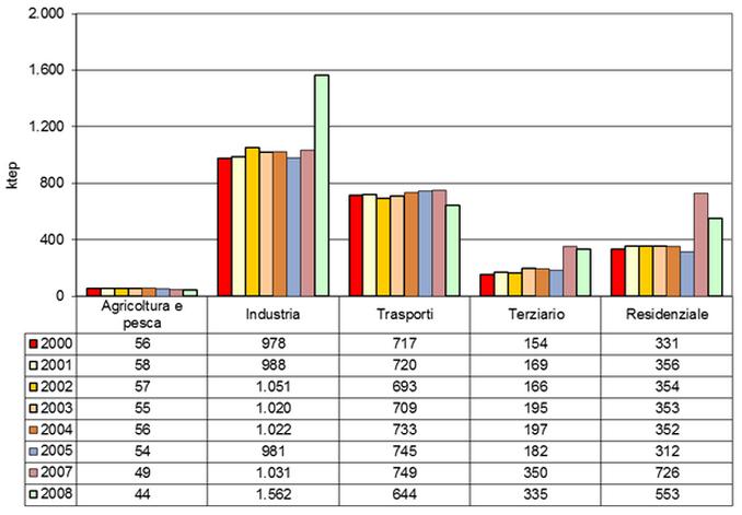 Figura 14: Consumi finali di energia per settore economico in Umbria (ktep) - anni 2000/2008 Fonte: ARPA Umbria Sintesi e trend Nel territorio regionale sono le attività produttive a costituire la