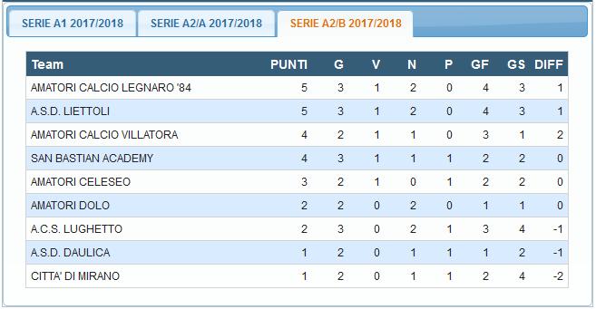 Risultati 3ª giornata di andata Serie A2/B A.S.D.