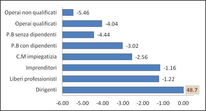 Speranza di vita per classe sociale a 35 anni tra gli uomini a Torino (2001-2010) *Per l analisi è stata attribuita la classe sociale (Schizzerotto) a ogni individuo che abbia dichiarato di