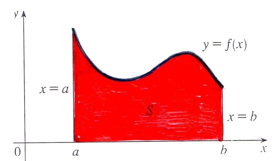 S= (x,y) / a x b,0 y f(x) Non è affatto semplice determinare l area di regioni delimitate da contorni curvilinei.