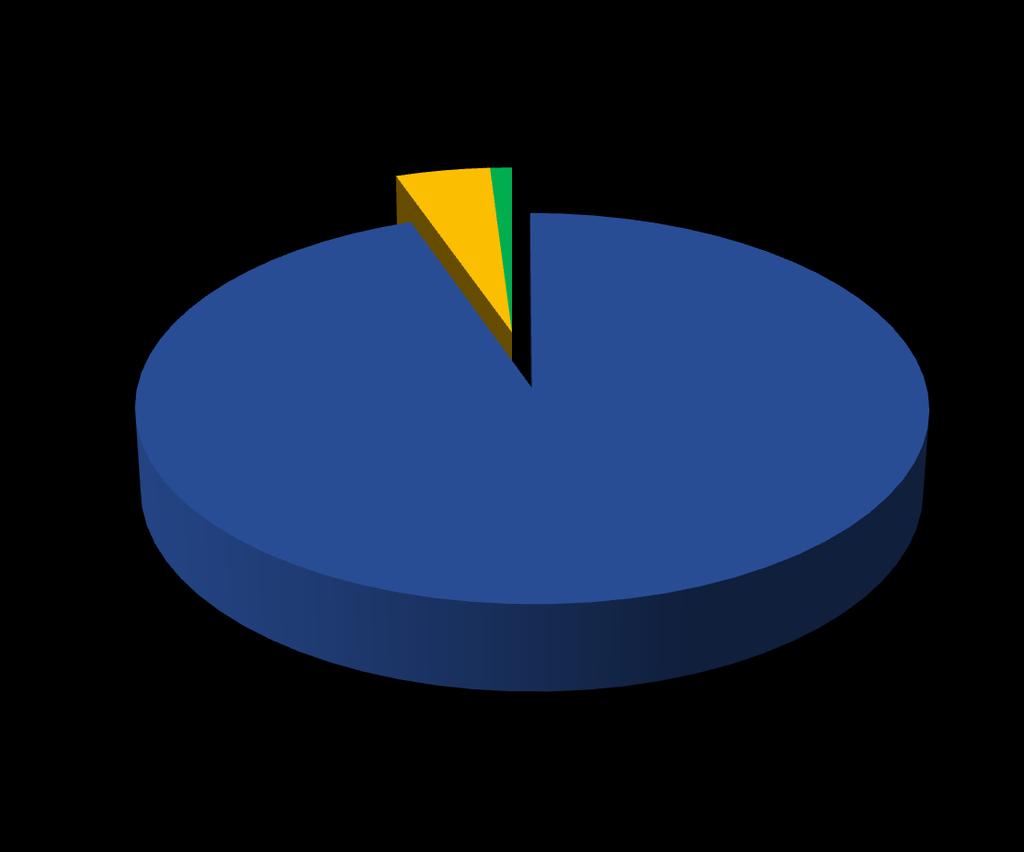 Questionario UWWTD 2015 (dati relativi al 2014 ) Percentuale di carico organico convogliato in fognatura 5% 1%