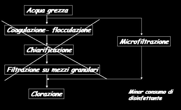 Conclusione e Sviluppi Il metodo separativo a membrane offre reiezioni in media superiori al 90%, con massimi maggiori al 99% nel caso dei processi ad alte pressioni di osmosi inversa.