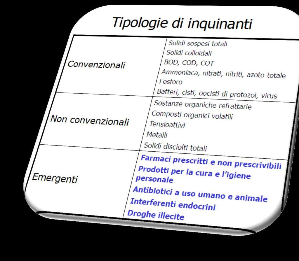 INQUINANTI EMERGENTI Negli ultimi anni tra gli addetti alla gestione del ciclo idrico integrato,