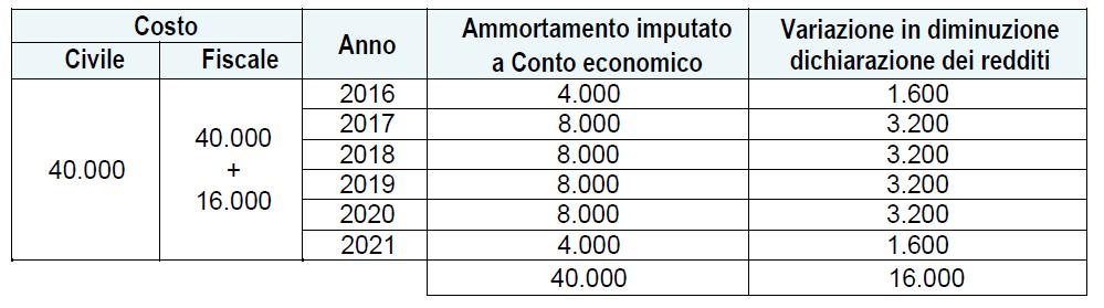 SUPER AMMORTAMENTO