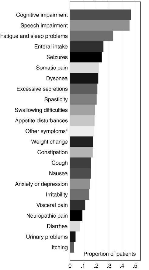 Symptoms