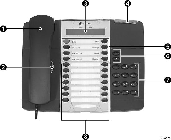 1. Ricevitore 2. Altoparlante 3. Display 4. Segnalatore di messaggi in attesa 5. Tasti funzione fissi 6. Controllo del volume 7. Tastiera 8.