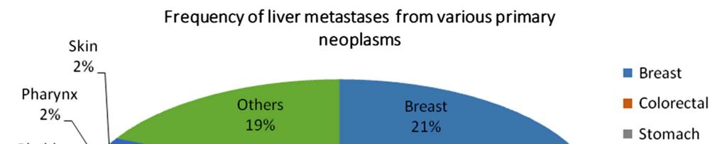 Prevalenza di metastasi