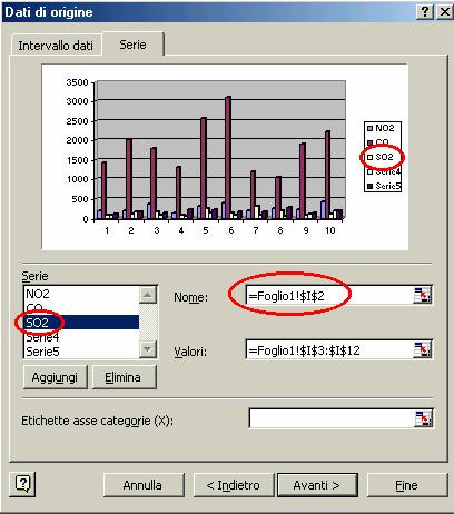 Per dare il nome alle serie Si seleziona la cella che
