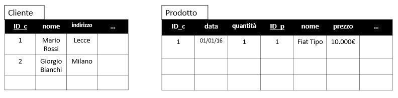 Esempio Join di due tabelle: Questa notazione senza righe è ciò che d ora in poi chiameremo modello relazionale (insieme di tabelle più insieme di vincoli), in cui specifichiamo i vincoli di chiave