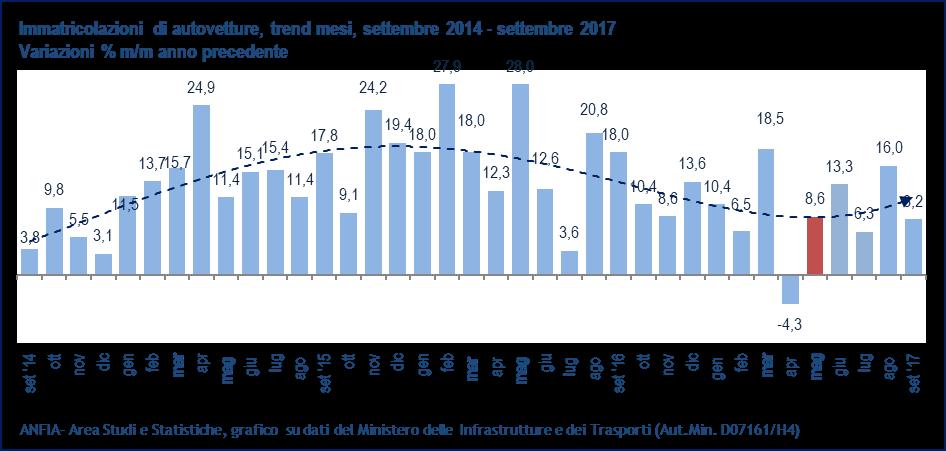 Il mercato delle auto ad alimentazione alternativa conquista l 11,4% del mercato nel mese di settembre e l 11,2% da inizio anno.