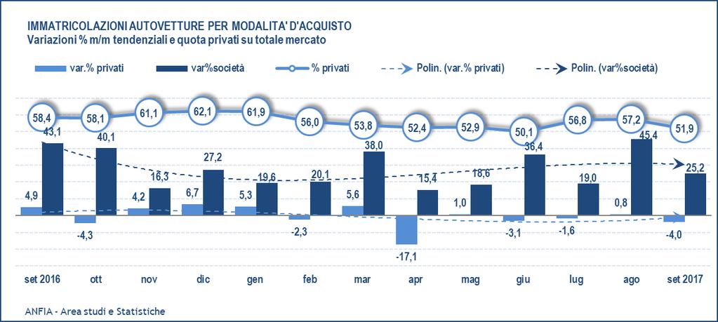 6 Dall analisi dei dati si evince la stagionalità del mercato delle auto intestate alle società di noleggio: le vendite sono più significative nei mesi primaverili e calano a partire dal mese di