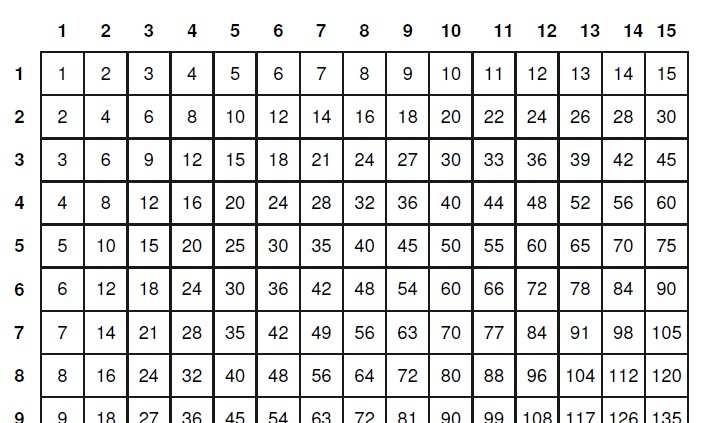 Spunti di riflessione: Quali sono i multipli di 6? Quali sono i multipli di 8? Hanno un multiplo in comune?