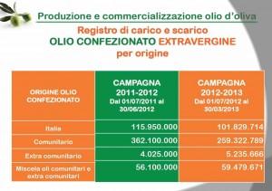 La produzione nazionale di extra vergine è affiancata da una quota simile importato in buona parte da Spagna e Grecia Per capire cosa stiamo comprando ci sono le definizioni in etichetta da