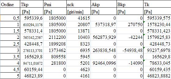 Analisi armonica Tale analisi è stata eseguita con un