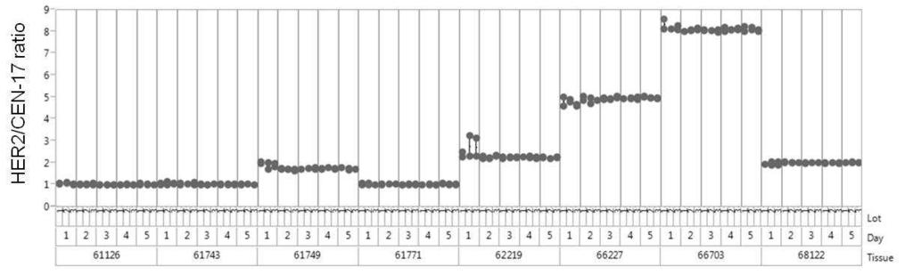 Cancro mammario Figura 1. Rapporti HER2/CEN-17 ottenuti in uno studio di riproducibilità su HER2 IQFISH pharmdx (Dako Omnis), che includeva la riproducibilità tra giorni e lotti diversi.