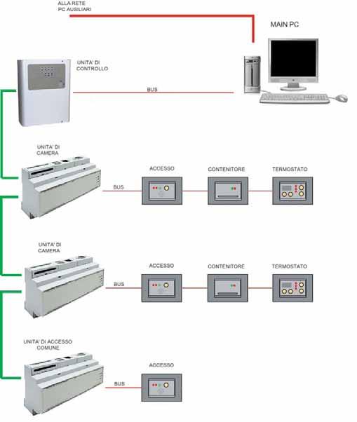 ARCHITETTURA DEL SISTEMA Unità periferiche collegate alla centrale di controllo a microprocessore mediante bus. La suddetta centrale è collegata al computer di controllo mediante una porta seriale.