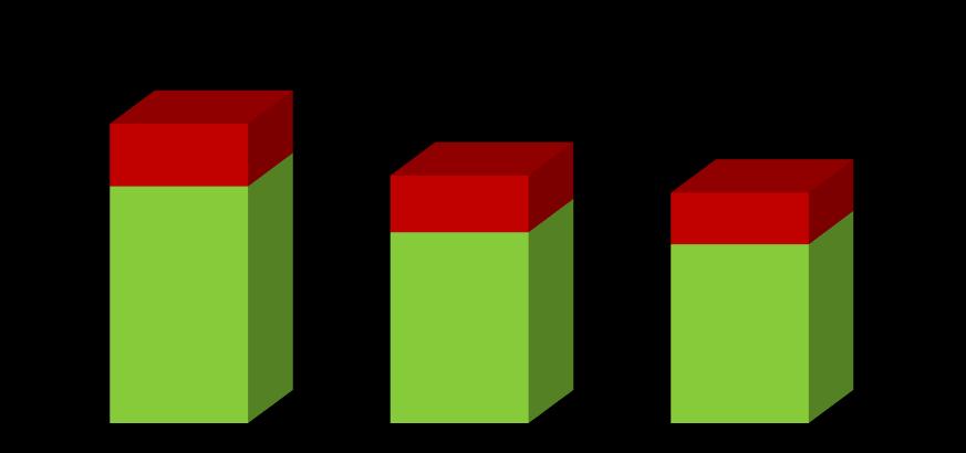 Produzioni biologiche in Emilia-Romagna OPERATORI BIOLOGICI 2016 Numero imprese biologiche in Emilia-Romagna (31/12/2016): n. 5.034 (+20,9% sul 2015) numero IMPRESE 2016 2015 Diff.