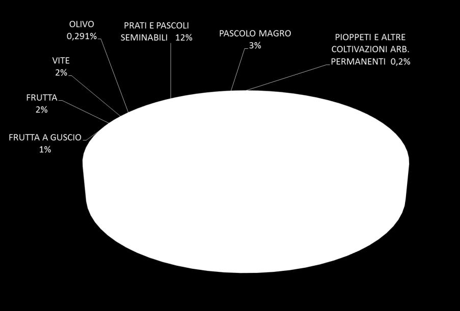 ARBOREE 191 157 35 PRATI E PASCOLI SEMINABILI 13.204 8.890 4.314 PASCOLO MAGRO 3.597 2.666 931 OLIVO 355 260 95 VIVAIO 9 8 1 PIOPPETI e altre COLT.ARBOREE 61 40 21 ALTRA SAU BIO (indifferenziata)* 1.