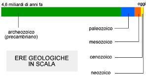 Ere geologiche L età del nostro pianeta viene stimata in circa 4,6 miliardi di anni.