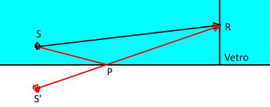 Si assuma che lo specchio rifletta un fotone con probabilità 100%, la distanza della sorgente dallo specchio sia 0,1 mm e la lunghezza