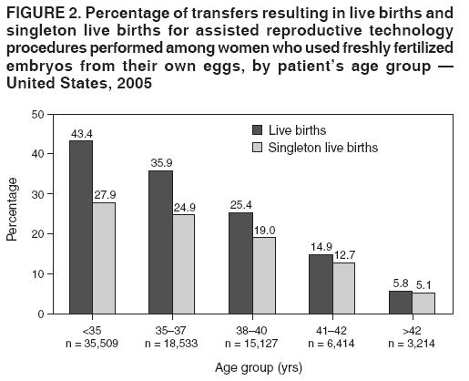 Fertilità femminile ed età presso la popolazione Hutterite Età femminile (aa.) <25 30 35 40 45 50 % coppie sterili 3.
