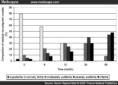 with different grades of infertility Evers JL.