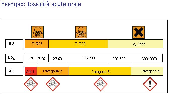 FITOSANITARI DIVERSE SOSTANZE Valutazione di pericolosità dei prodotti fitosanitari, basata su: proprietà tossicologiche - salute dell uomo;