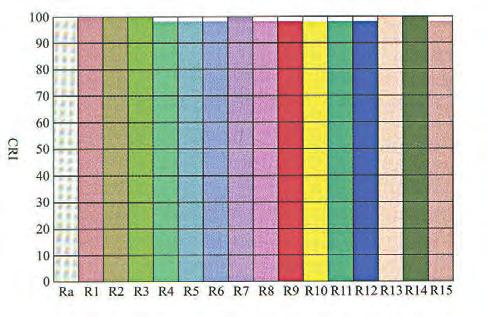 Più alto è l indice, migliore sarà la resa dei colori. l valore 1 è associato a una sorgente luminosa con resa di colori ideale, come ad esempio la luce solare.