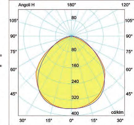 FARETT DA ESTERNO GH1 Tipologia: Proiettori P65 per installazioni in ambienti esterni LED: SMD 573 ad alta efficienza Corpo: Pressofusione di alluminio Schermo: Vetro temperato Alimentazione: Tramite