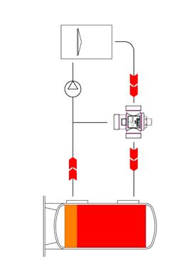 La regolazione della temperatura viene svolta da un elemento termostatico integrato che si allunga o accorcia in funzione della temperatura del fluido andando a regolare le aperture di entrambe gli