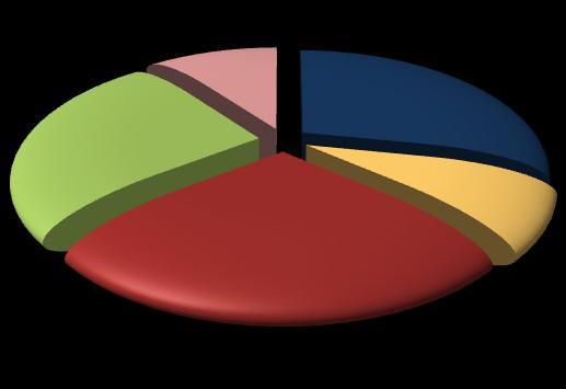 1 2013 Pagina 5 I profili professionali richiesti dalle imprese Circa il 28% delle assunzioni programmate dalle imprese bergamasche nel 1 2013 (610 unità in termini assoluti) riguarderà profili "high
