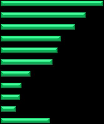 In particolare, al 19% dei candidati sarà richiesta un'esperienza nella professione da esercitare e al 33% un'esperienza almeno nel settore dell'impresa.