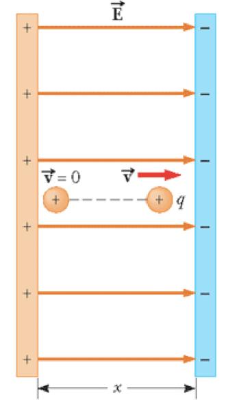 Elettrone in campo costante II Sia data ora la situazione in figura. Qual è il moto dell elettrone, e quanto vale la sua energia cinetica finale?