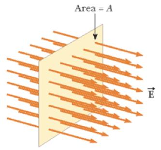 Se il campo elettrico e la normale alla superficie sono allineati, il flusso è semplicemente il prodotto
