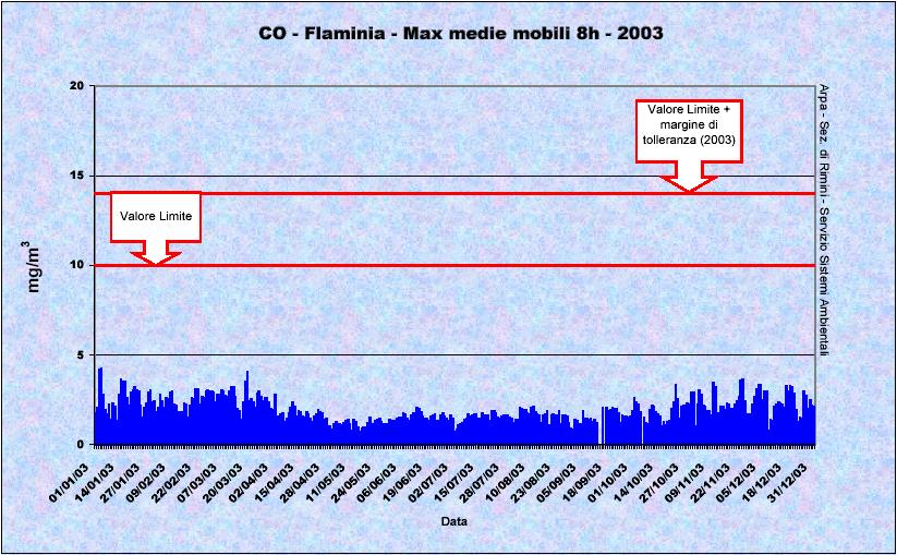 Fig. 3.2.3 CO - Massimi giornalieri delle medie su otto ore - via Flaminia. Fig. 3.2.4 CO - Massimi giornalieri delle medie su otto ore - Riccione.