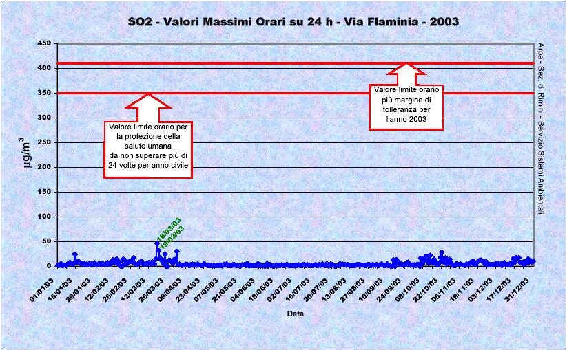 Fig. 3.3.3 Valori massimi orari della concentrazione di SO 2 misurati nella stazione Via Flaminia.