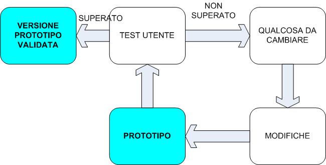 Anni 90: Modelli Incrementali