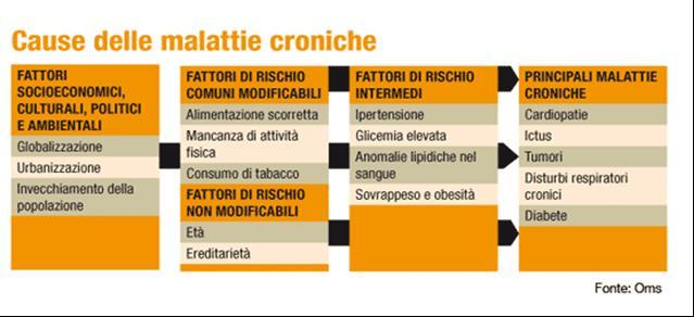 Possibili strategie per la riduzione del danno Per il fumo Per l attività fisica Per l