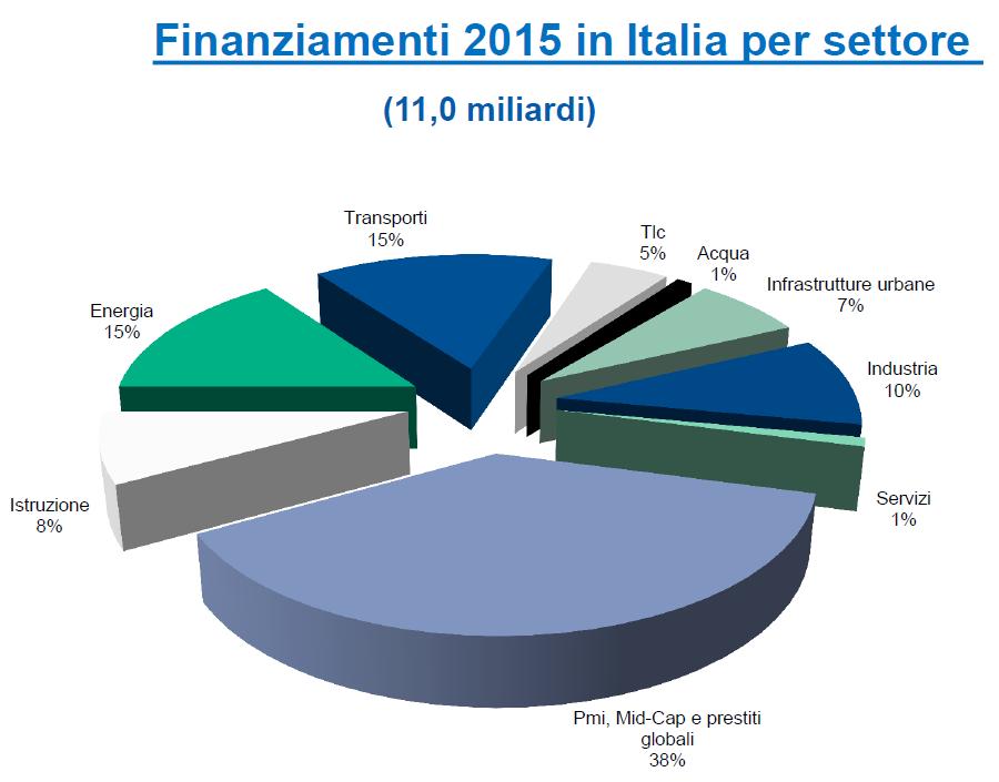 Finanziamenti