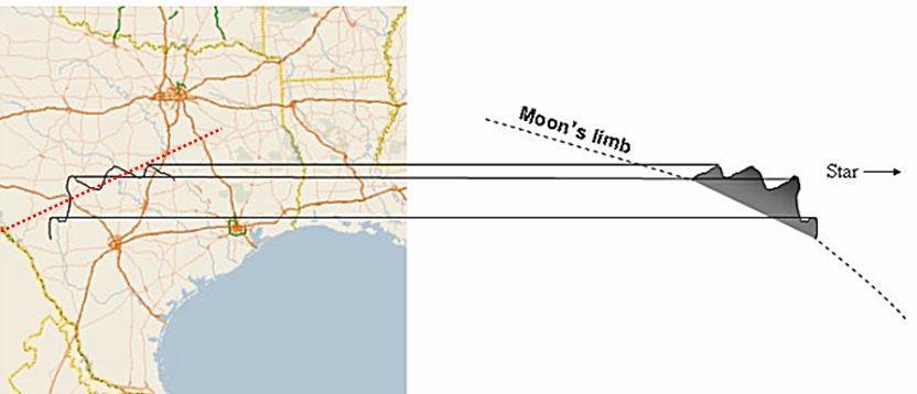 . Figura 2. La geometria di una radente: la proiezione del bordo lunare sulla Terra. Figura 3. Mentre la Luna si muove, la stella scompare e riappare dietro le montagne e la valli del bordo.