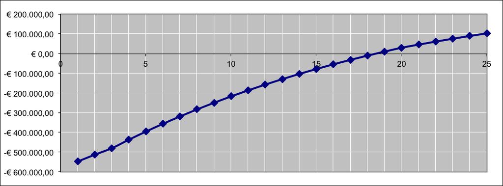 Sono di seguito rappresentati i grafici relativi ai flussi finanziari dell impianto