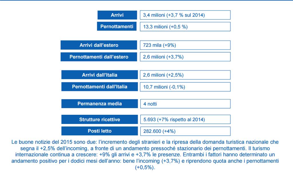 LA PUGLIA TURISTICA NEL 2015 4 % 225 STRUTTURE