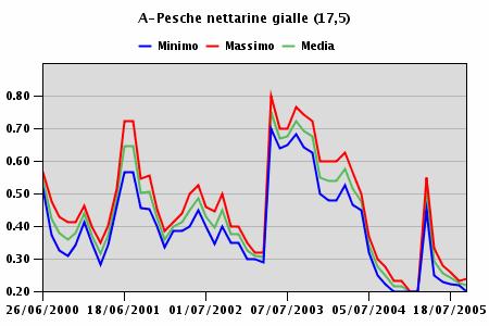 PESCHE E NETTARINE BIANCHE E GIALLE Negli ultimi 5 anni i prezzi di mercato relativi a pesche e nettarine sono risultati incostanti,