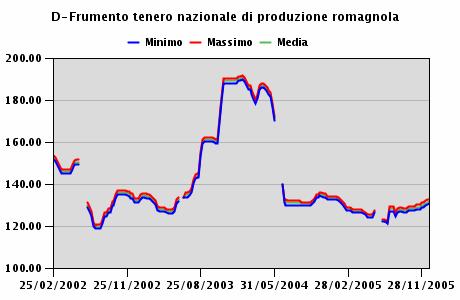 FRUMENTO TENERO NAZIONALE DI PRODUZIONE ROMAGNOLA Negli ultimi 5 anni i prezzi dei cereali sono passati da una quotazione di circa 150 euro la tonnellata, nella campagna 2002,