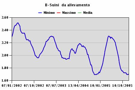 SUINI DA MACELLO E DA ALLEVAMENTO Negli ultimi 4 anni