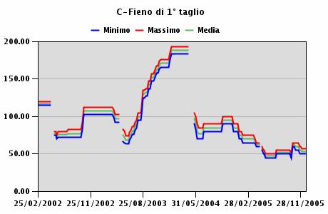 Assistiamo infatti ad un'impennata delle quotazioni che toccano i 180/190 euro, la tonnellata, alla fine del 2003.