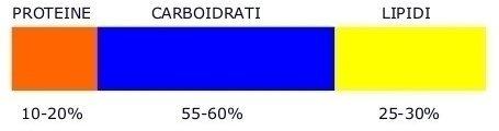 Nel caso di una sensibilità ai carboidrati l intervento dello specialista sarà mirato ad intervenire su questi, con una riduzione non necessariamente