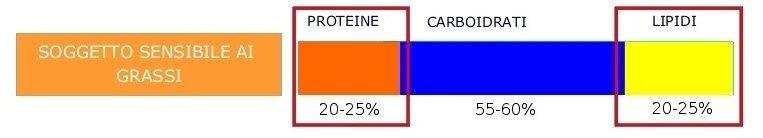 mancante con le proteine: Come detto, le percentuali illustrate in questi esempi non sono da intendersi come vincolanti ma sono utili a capire come si possano ottenere risultati importanti anche con