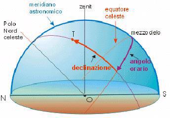 11 B) Si considera un istante di quelli per cui si conosce o si è determinato l azimut e in quel momento si traccia sul pavimento l'ombra proiettata da un filo a piombo aiutandosi con una riga.